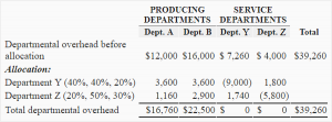 Reciprocal (algebraic) method of cost allocation - explanation, example ...