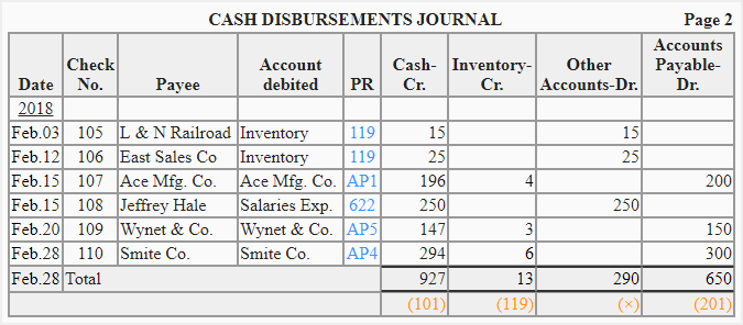 Cash disbursements journal - explanation, format and 