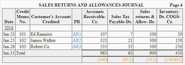 Sales returns and allowances journal example