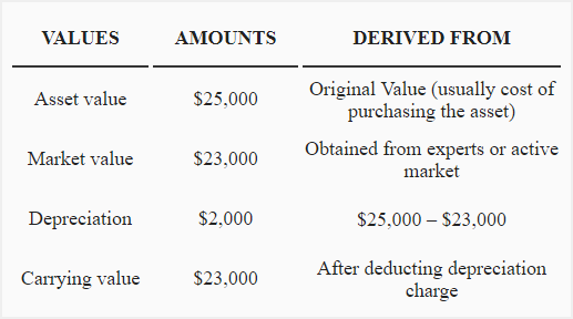 Revaluation method of depreciation example