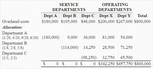 Step down method of cost allocation - explanation, example, advantages ...