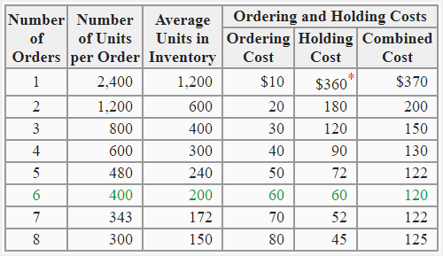 Ordering cost. Cost per order. Average Inventory holding. Cost per order example.