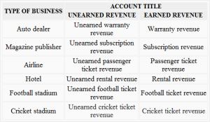 what is unearned revenue