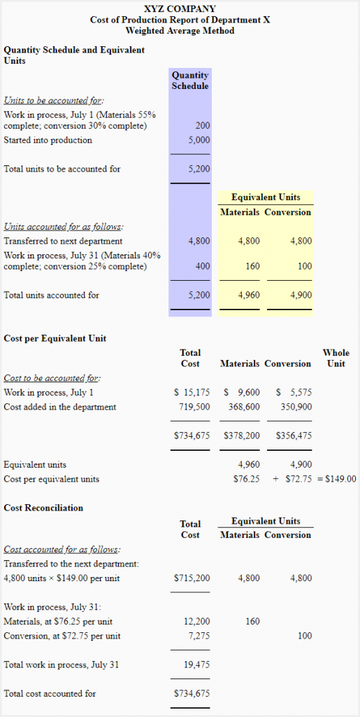 Cost of production report (CPR) weighted average method Accounting