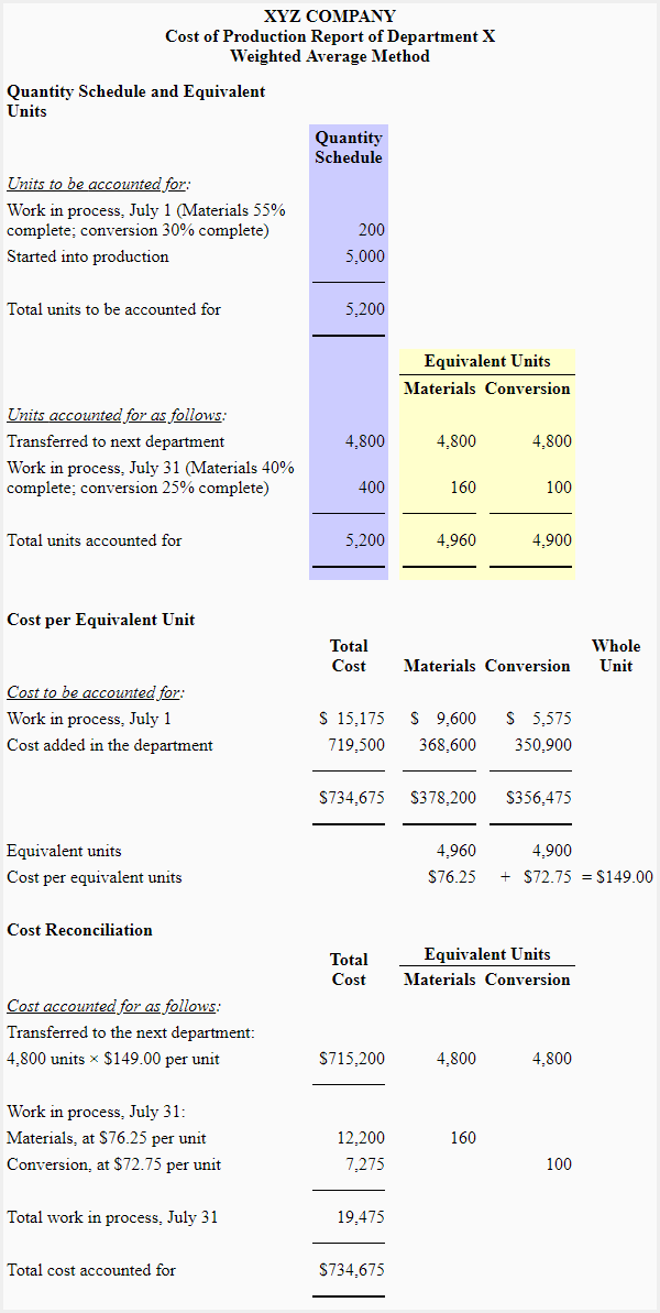 What is the Weighted Average Cost Method? [Explained]