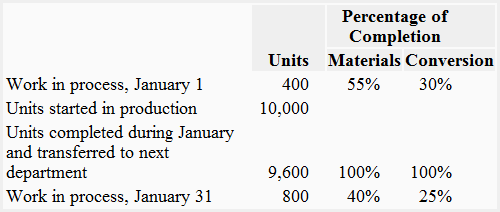 Equivalent Units Of Production - Fifo Method - Explanation, Formula And  Example | Accounting For Management