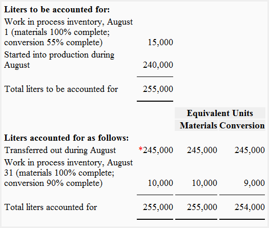 Quantity schedule and equivalent units - weighted average method Quantity schedule and equivalent units - weighted average method
