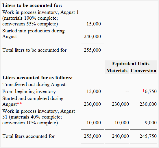 Quantity schedule and equivalent units - FIFO method Quantity schedule and equivalent units - FIFO method