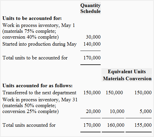 Missing figures (i.e., equivalent units of production)