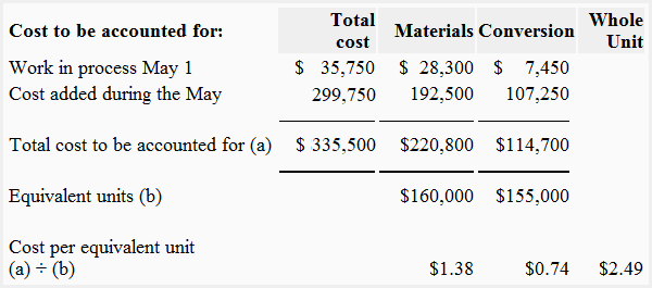 Cost per equivalent units of production