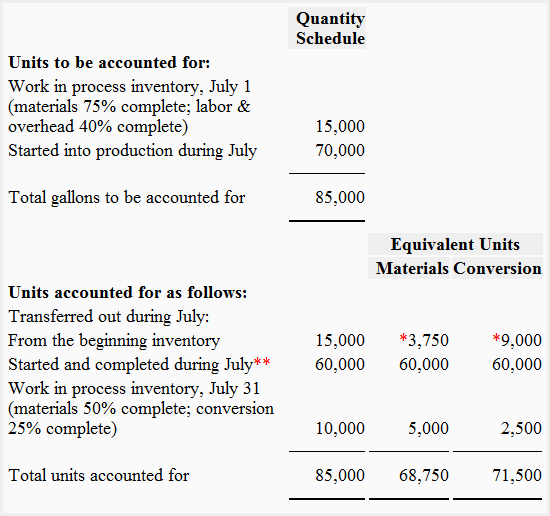 Quantity schedule and equivalent units - FIFO method