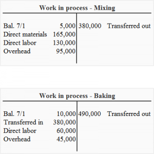 Exercise 9: Process costing journal entries - Accounting For Management