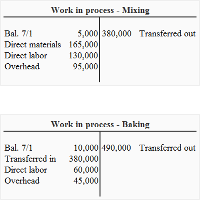 Work-in-process T-account - mixing and baking department
