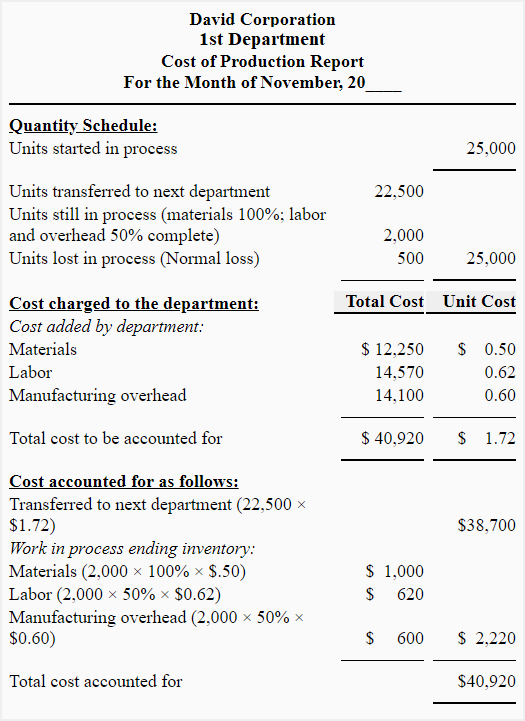 Normal loss - CPR of Department 1