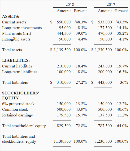 vertical common size analysis of financial statements explanation example accounting for management lyondellbasell