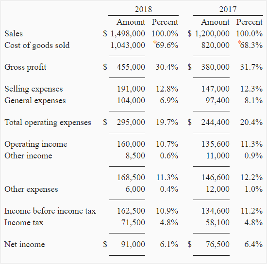 vertical common size analysis of financial statements explanation example accounting for management p&l report