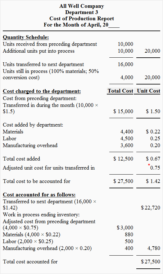 Cost of production report - materials added and units doubled