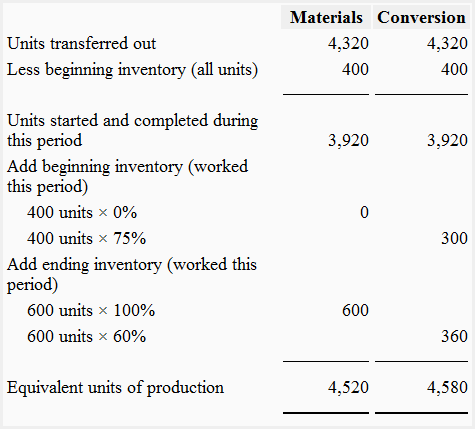Equivalent units for materials and conversion costs - FIFO method