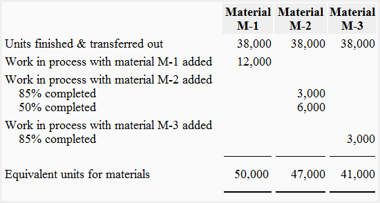 Equivalent units for materials