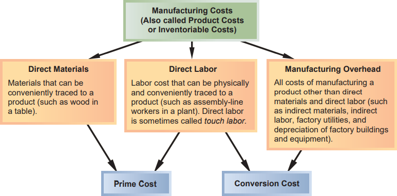 Summary of prime cost and conversion cost concept