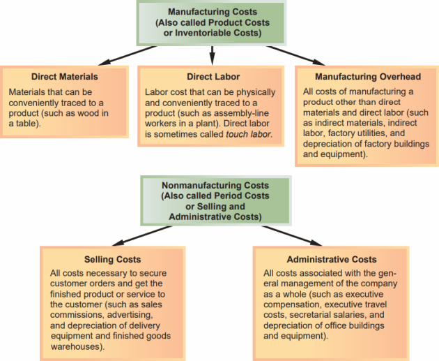 Product costs and period costs definition, explanation and examples