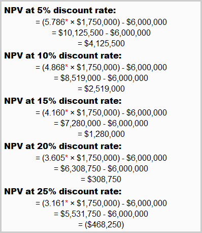 NPV of first project at different discount rates