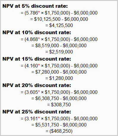 NPV of first project at different discount rates NPV of first project at different discount rates