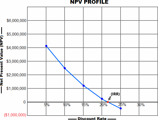 NPV profile example with internal rate of return (IRR)