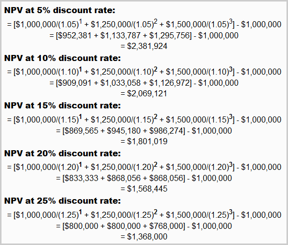 NPV of second project at different discount rates