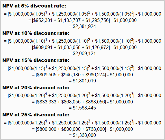 NPV of second project at different discount rates NPV of second project at different discount rates
