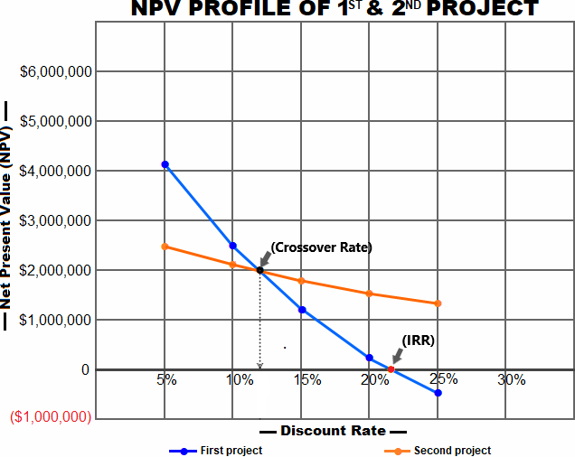 NPV profile of two projects with crossover rate and IRR