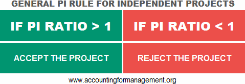 Profitability index (PI) rule for independent projects