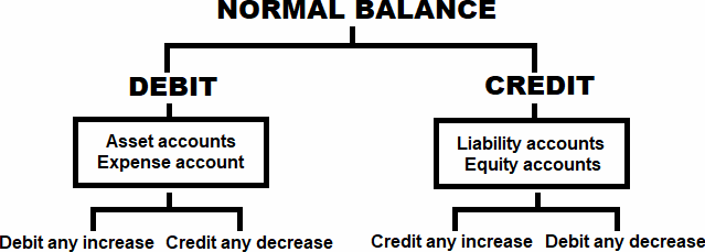 Normal balance of accounts in transaction analysis