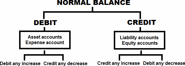 Transaction Analysis Definition Explanation Steps Example 