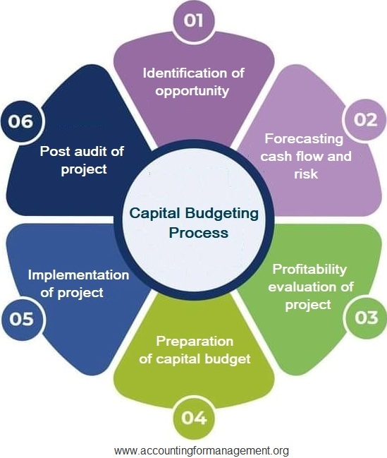 Capital budgeting process - a 6-step process