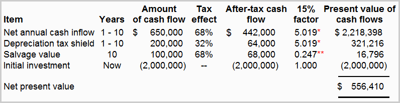Depreciation tax shield in NPV calculations
