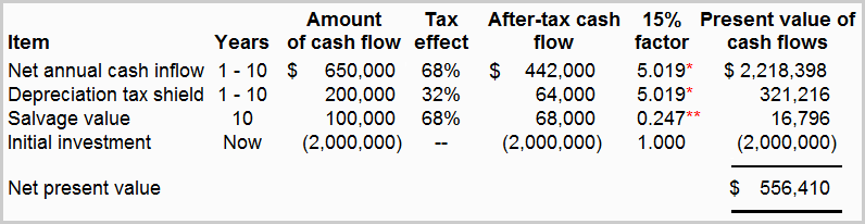 Depreciation tax shield in NPV calculations Depreciation tax shield in NPV calculations