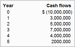 Normal cash flow example