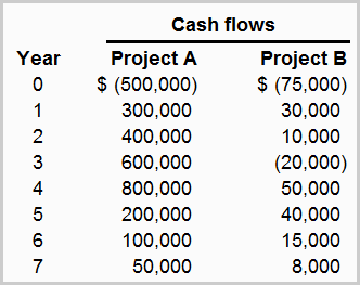 Normal vs Non-normal cash flow project