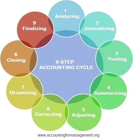 accounting cycle - a 9-step process