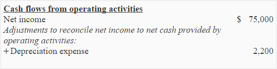 Operating activities section by indirect method - adjustment for non-cash expenses